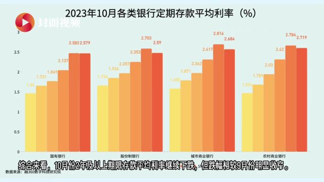 有数说|10月定期存款利率下调步伐放缓