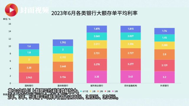 有数说|6月各类银行存款利率均下调