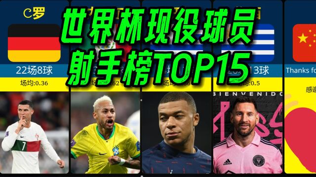 世界杯现役球员射手榜TOP15,悍将竟然场均一球