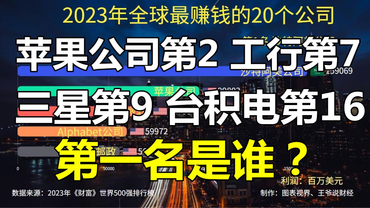 全球最赚钱的20家公司:苹果公司第2,工行第7,三星第9,第1是谁?