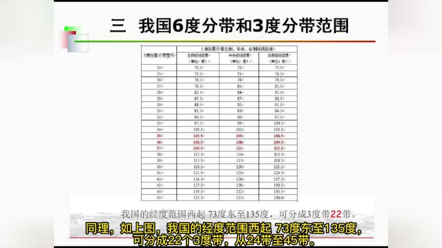 0.1高斯投影分带以及带号和中央经度计算方法