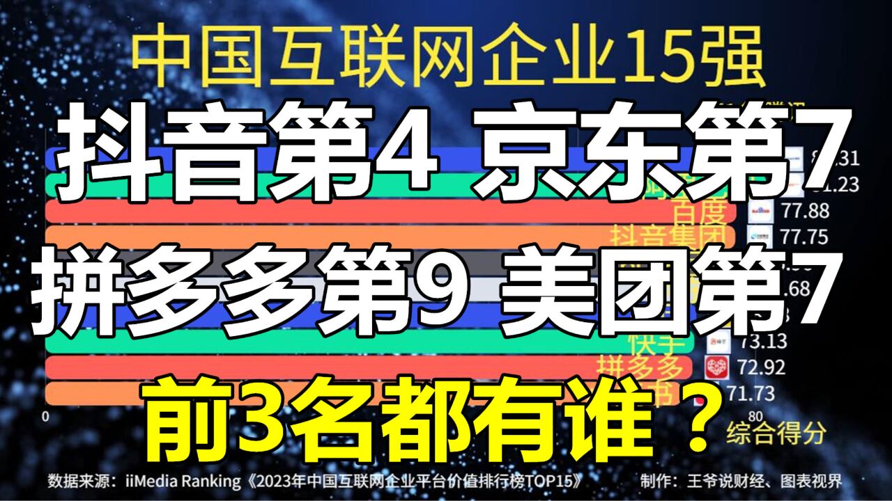 中国互联网企业前15强:抖音第4,京东第7,拼多多第9,美团第7,前3名都有谁?