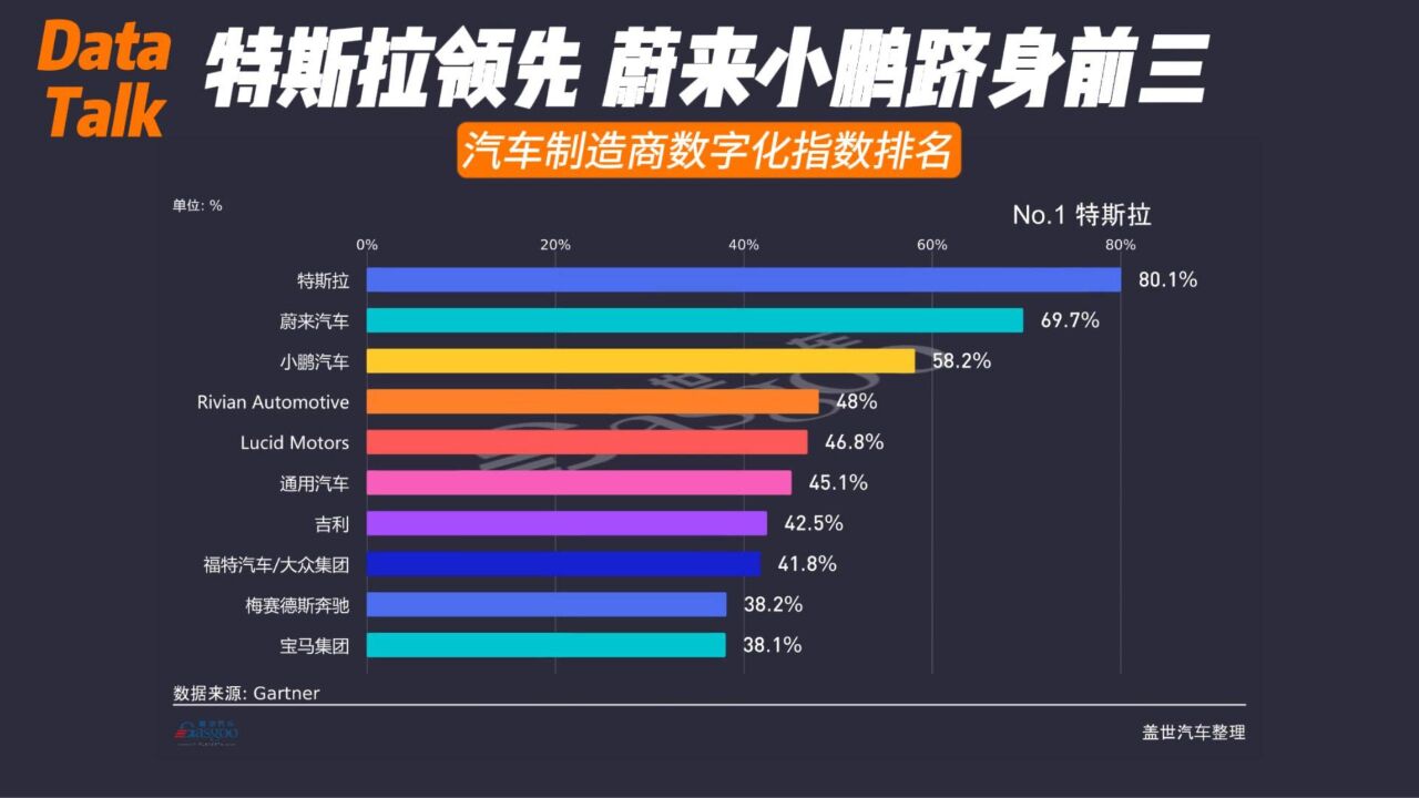 特斯拉领先,盘点汽车制造商数字化指数排名