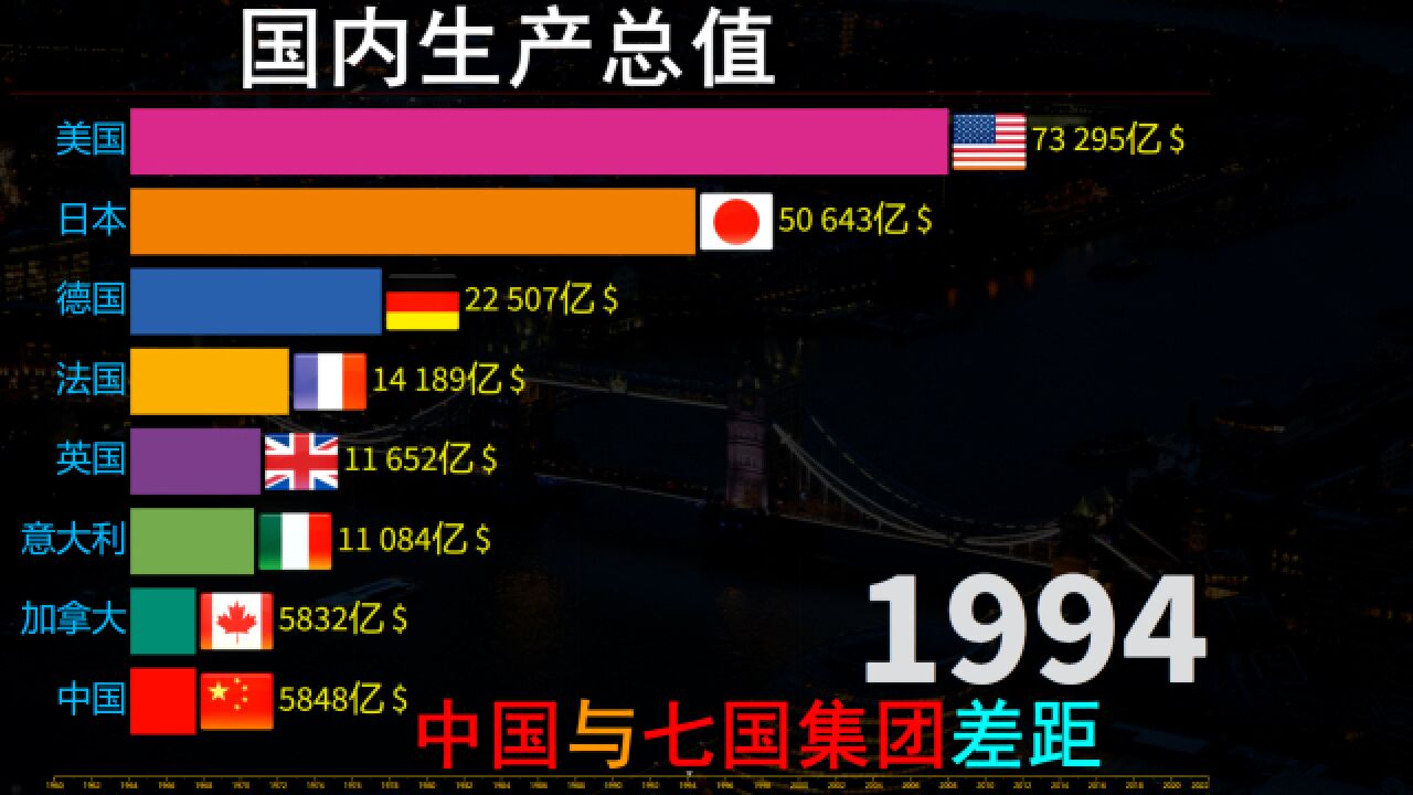 综合国力全球哪家强,近60年,中国与七国集团国内生产总值差距