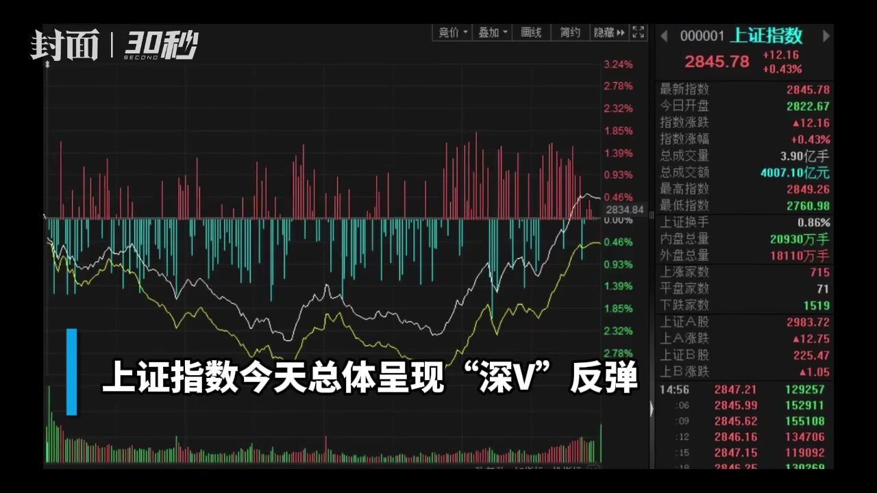 30秒|A股“深V”反弹 收复2800点