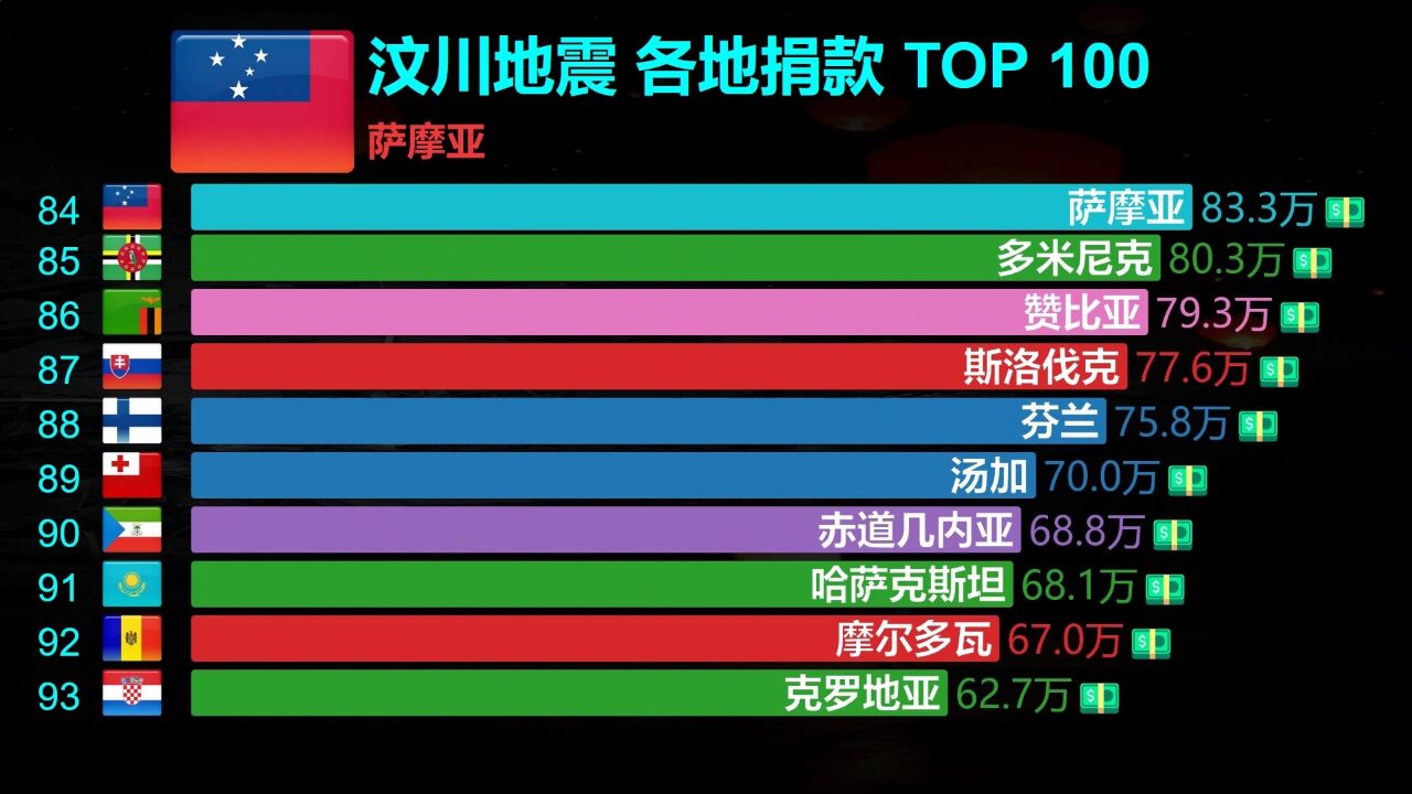 回顾16年前,汶川地震各地捐款名单,港澳台爱心满满!