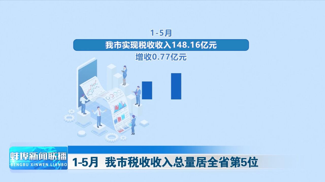 15月 我市税收收入总量居全省第5位