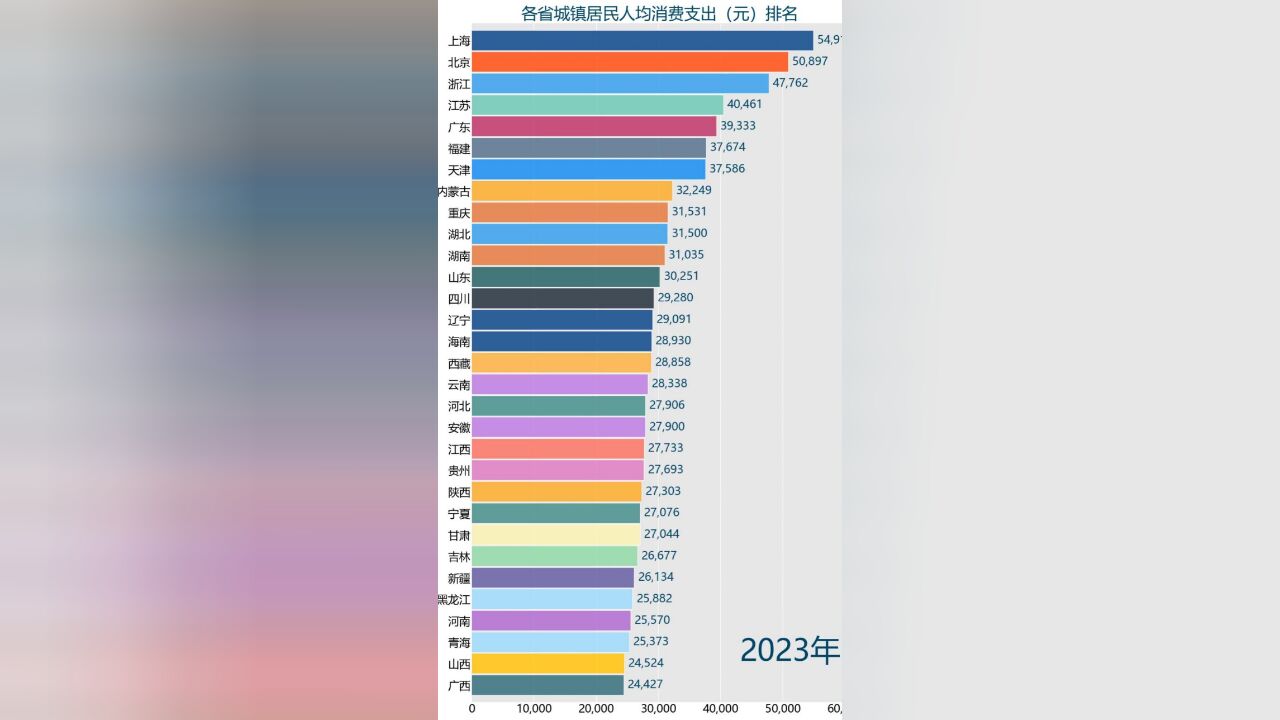 各省城镇居民人均消费支出排名,哪个地方的城里人更能花钱