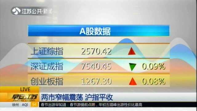 两市窄幅震荡 沪指平收