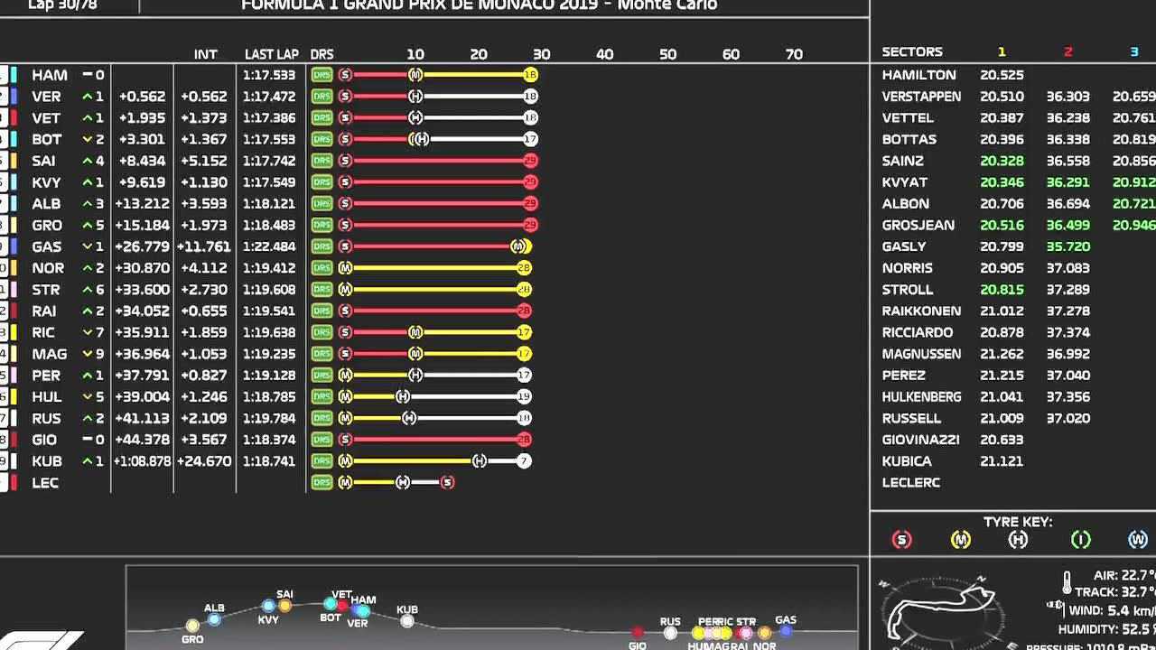 【回放】F1摩纳哥大奖赛正赛 数据