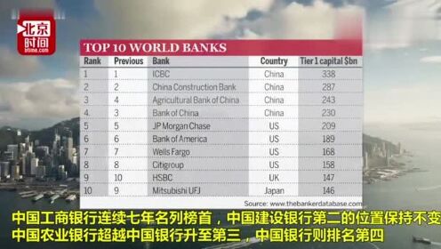 全球银行1000强排名出炉：中国四大行连续两年包揽世界前四