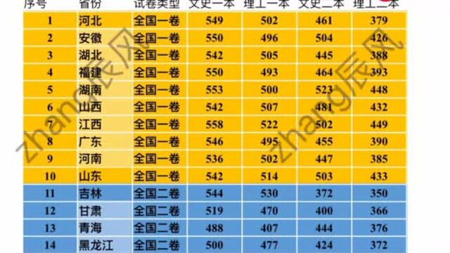 截止目前,只有西藏新疆的高考录取分数线没有公布,其他均已在列