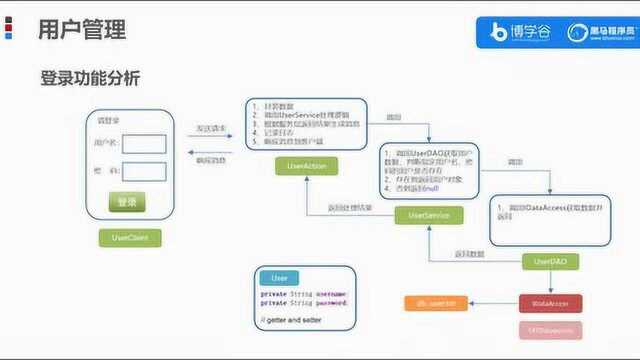 用户管理 登录功能分析