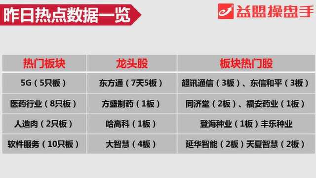 竞价看点:消息刺激5G再爆发 东方通7天迎5板