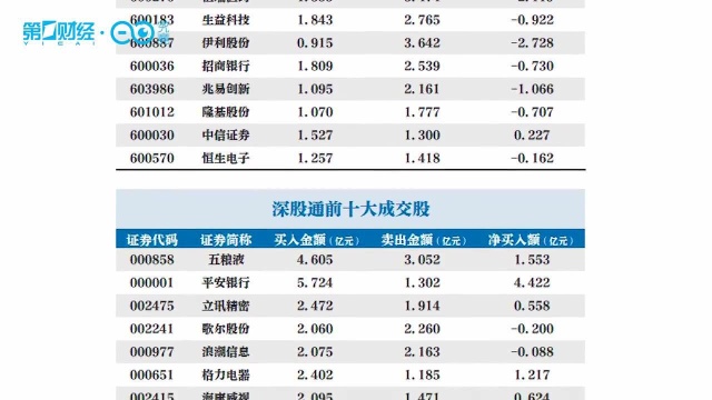 北向资金逆市净买入平安银行逾4亿