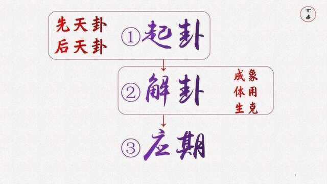 梅花易数:起卦分先天与后天,五行体用是方向,类象是构成