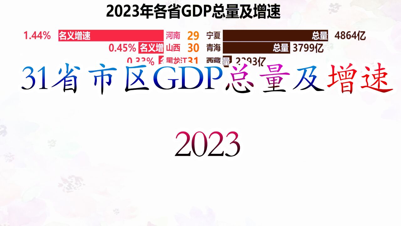 2023各省GDP总量及名义增速,前五终于迎来变动