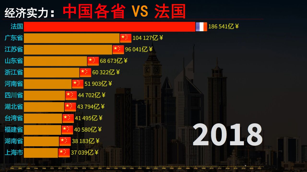 法国经济实力到底如何?中国各省与法国GDP差距多大