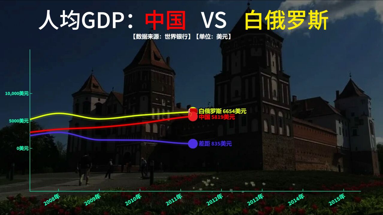 上合组织增添新成员,对比中国VS白俄罗斯人均GDP