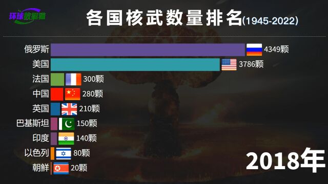 19452022各国核武数量排名,世界和平的基石,国泰民安的保障