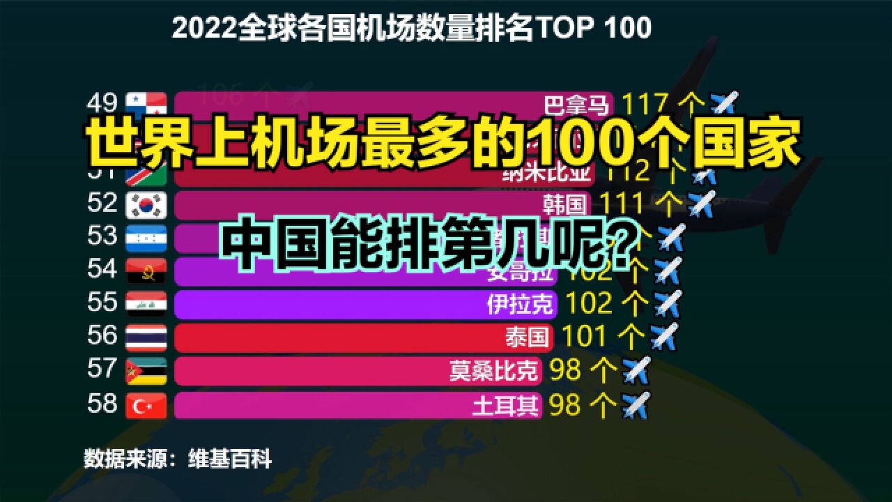 2022全球各国机场数量排名:美国超1万个,印度346个,中国呢?