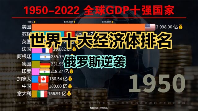 俄罗斯GDP暴涨24.72%,重返全球前十,一分钟看完历年经济十强国