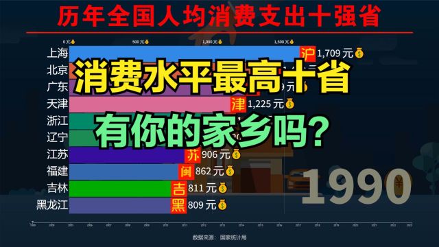 我国消费水平最高的十个省排名,猜猜哪个省的人最能花钱?