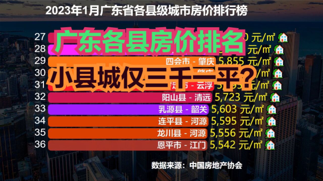 广东小县城房价仅三千多一平?2023年广东省57个县房价排行榜出炉