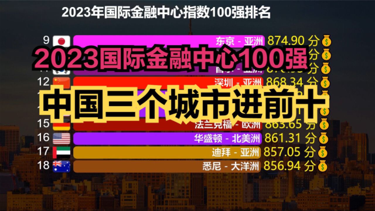 2023年国际金融中心100强发布!中国13个城市上榜,武汉第99名