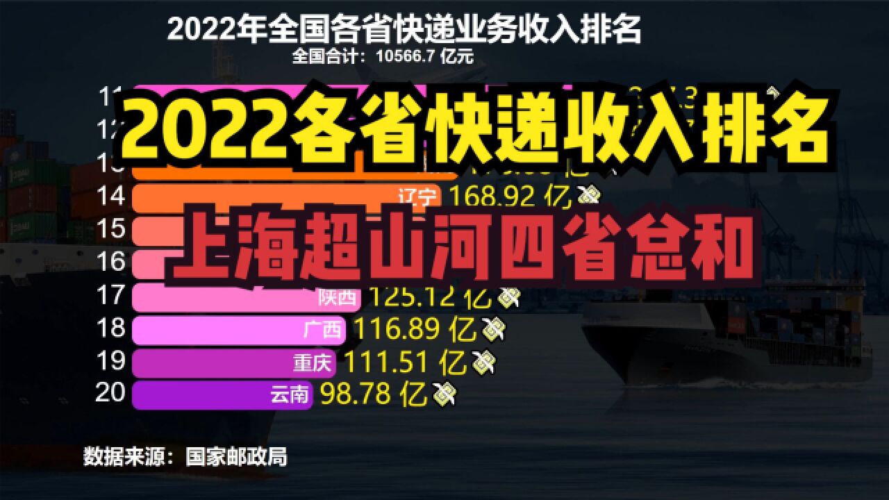 上海到底有多牛?2022全国各省快递业务收入排名,上海超山河四省