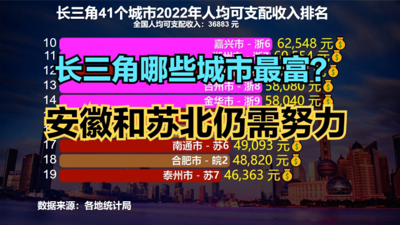 2022长三角41城人均收入排名:浙江富裕且均衡,安徽与苏北需仍努力