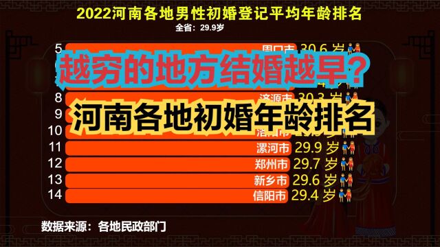 越穷的地方结婚越早?2022河南各地初婚登记平均年龄排名