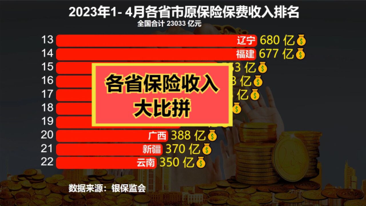 2023年14月各省市原保险保费收入排名,8地超千亿,有你家乡吗?