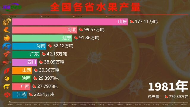 全国水果产量10强省排名,广西山东双雄争霸,河南位居第3