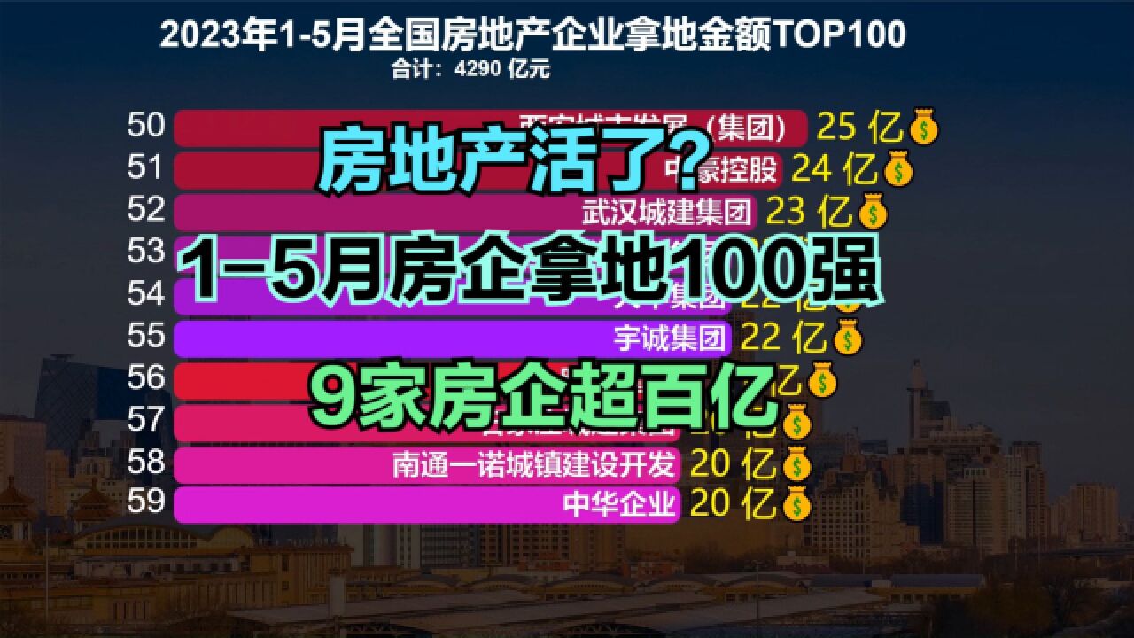 房地产又活了?15月房企拿地100强,9家超百亿,民企加速回归