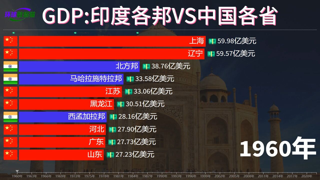 “消失的印度”?近60年印度各邦与中国各省GDP排名,差距太大了