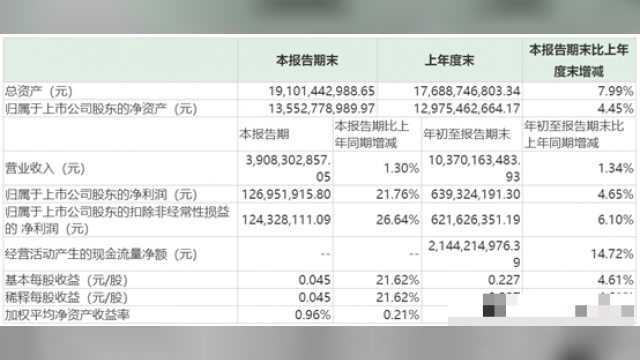 燕京啤酒:前三季度实现净利6亿元,股价跑输多家同行