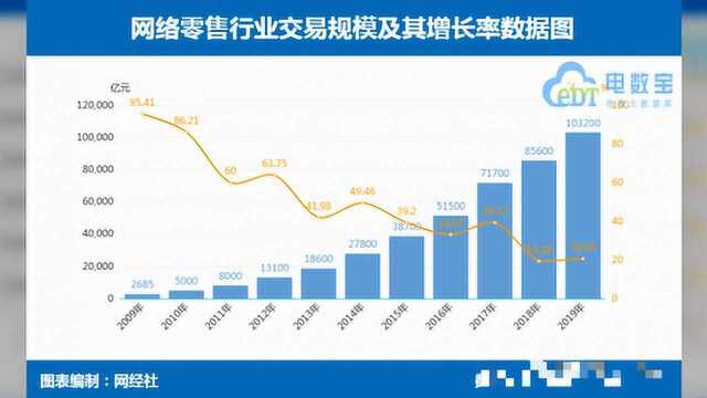 【报告】去年网购用户破7亿人 阿里 拼多多 京东规模领先