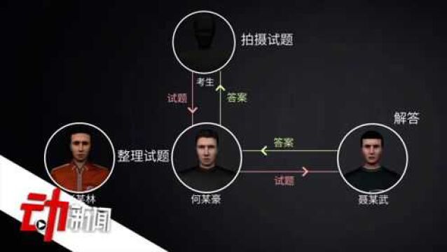 3名大学生组织高考作弊均获刑:高考作弊涉及哪些罪名?