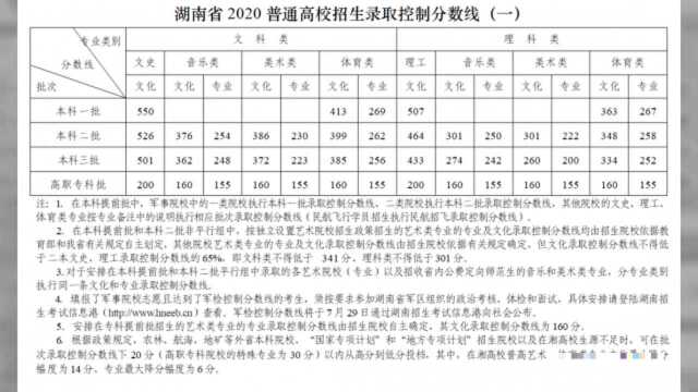 放榜!湖南:一本文科550、理科507