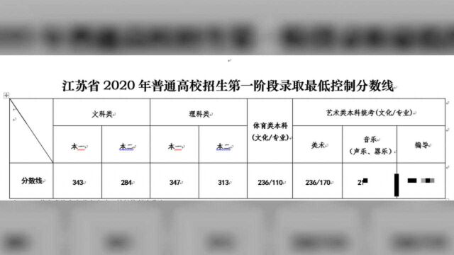 近年最高!最后一年江苏卷高考分数线出炉!多少分可以上本科