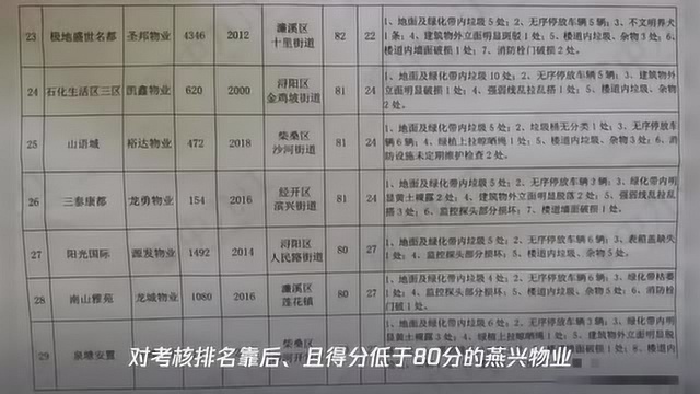 九江23家物业公司限期整改!有你家小区吗?