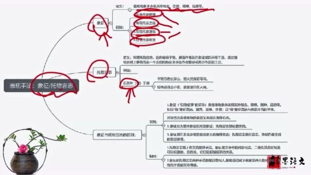 第19节.中学语文阅读理解满分答题技巧必备基础知识,象征托物言志试题