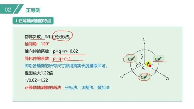 正等轴测图的特点