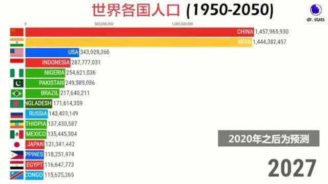 外国人看中国:各国人口数排行及预测,这国即将登榜首,海外数据版!