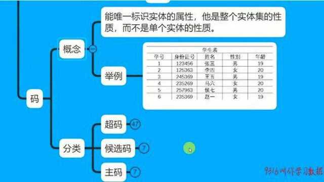 316数据库范式之什么是超码