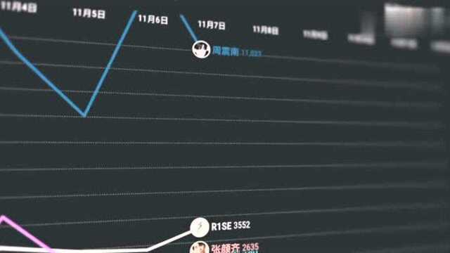 2020年11月R1SE人气搜索排名.周震南,张颜齐竞争相占据搜索首位