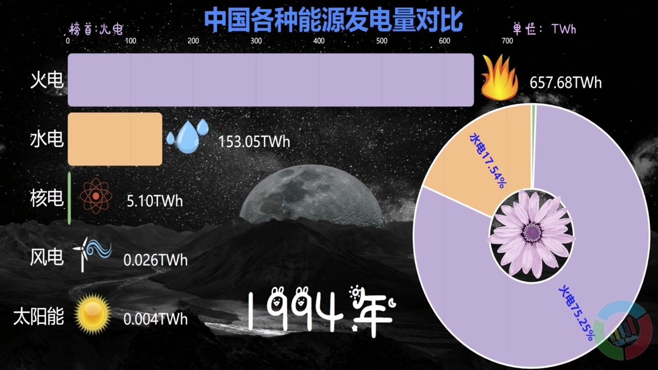 中国电力能源构成对比,水、火、风、核、光哪个才是未来的主力?