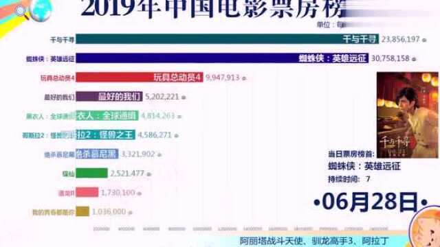 中国电影票房日榜110月,科幻动漫新起点,国产片黑马来袭!