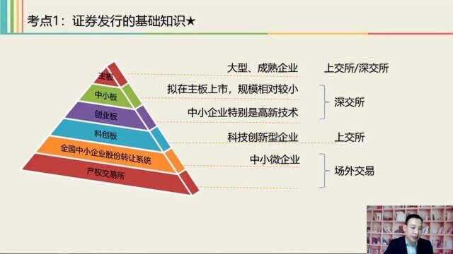 2021中级经济法课程 4 证券法律制度2